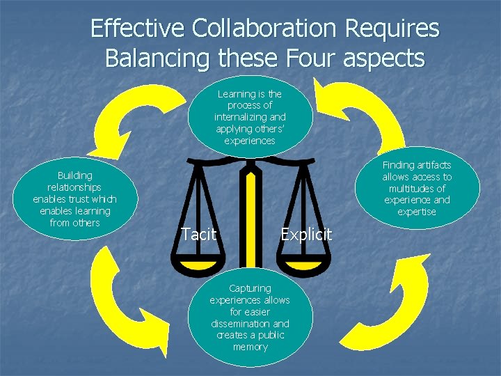 Effective Collaboration Requires Balancing these Four aspects Learning is the process of internalizing and