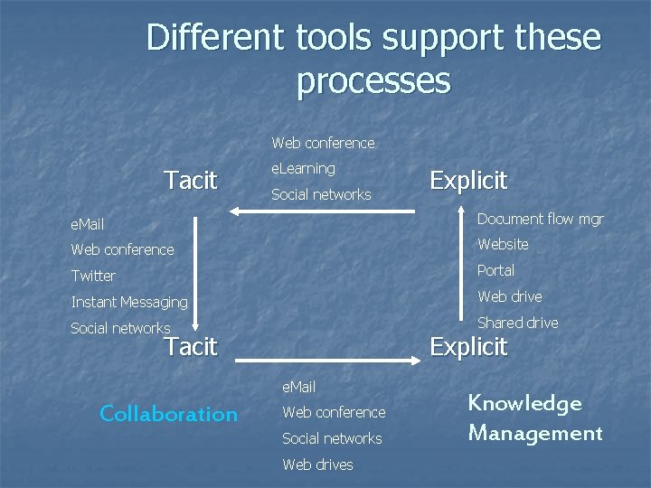 Different tools support these processes Web conference Tacit e. Learning Social networks Explicit e.