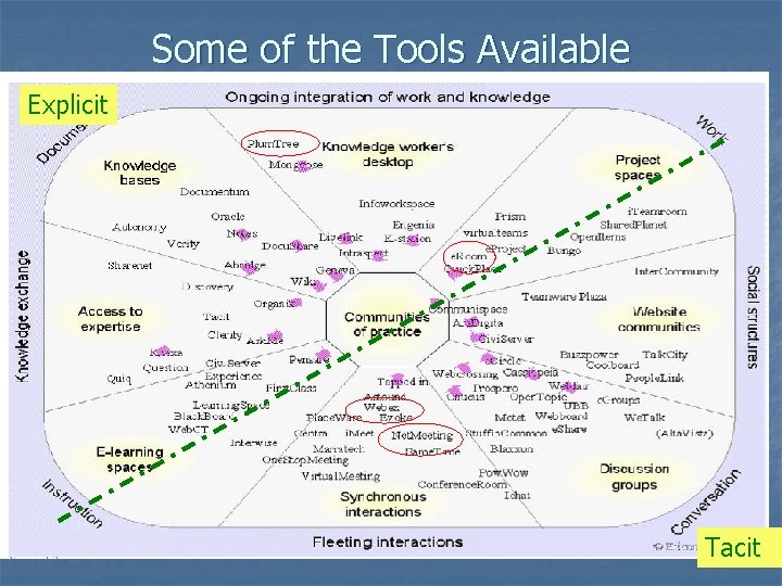Some of the Tools Available Explicit Tacit 