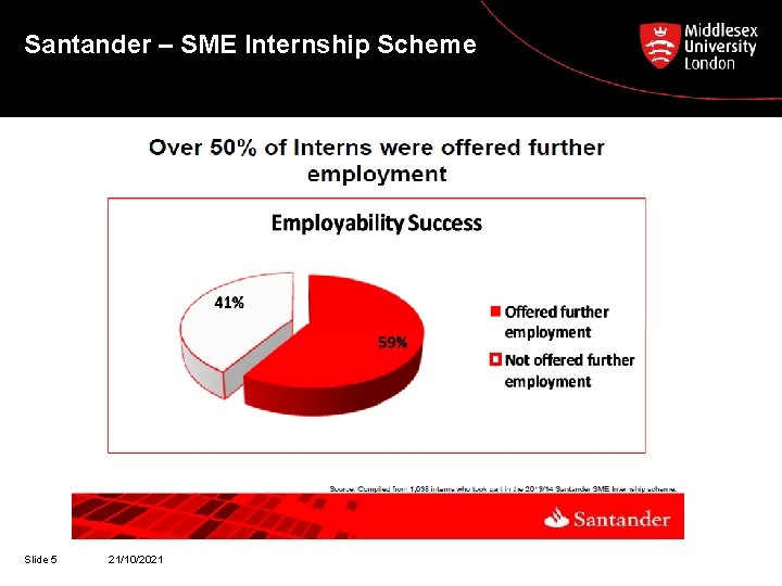 Santander – SME Internship Scheme Slide 5 21/10/2021 