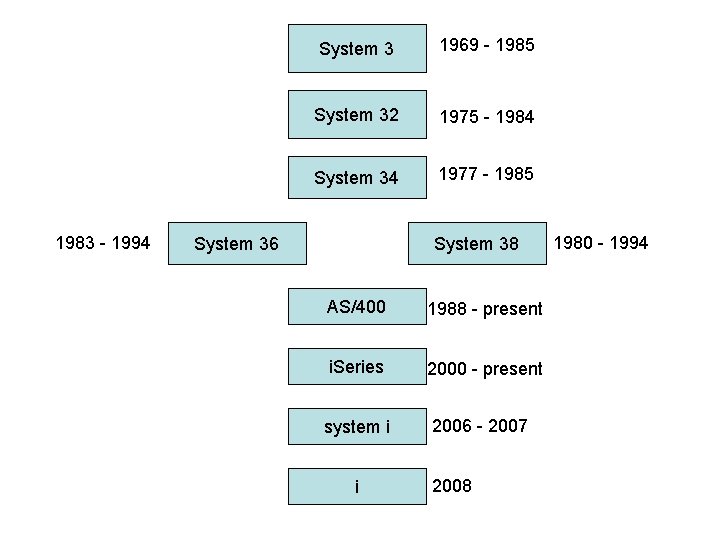 1983 - 1994 System 3 1969 - 1985 System 32 1975 - 1984 System