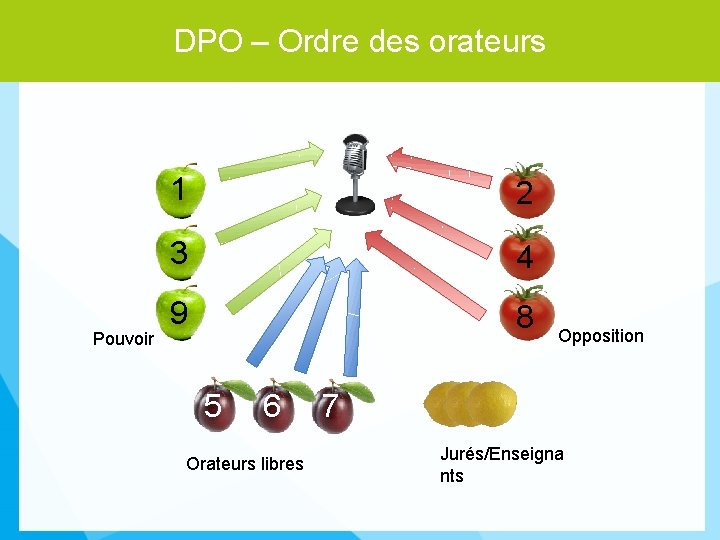 DPO – Ordre des orateurs Pouvoir 1 2 3 4 9 8 5 6