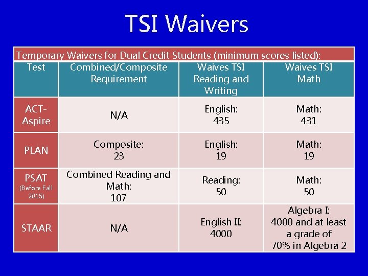 TSI Waivers Temporary Waivers for Dual Credit Students (minimum scores listed): Test Combined/Composite Waives