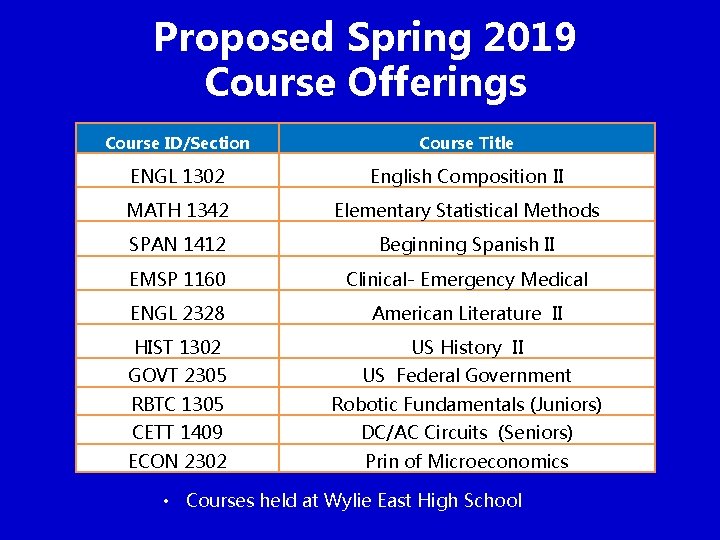 Proposed Spring 2019 Course Offerings Course ID/Section Course Title ENGL 1302 English Composition II