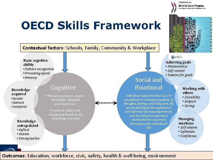 OECD Skills Framework Contextual factors: Schools, Family, Community & Workplace Basic cognitive ability •