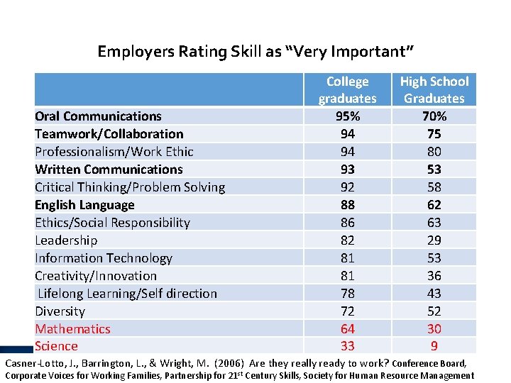 Employers Rating Skill as “Very Important” Oral Communications Teamwork/Collaboration Professionalism/Work Ethic Written Communications Critical