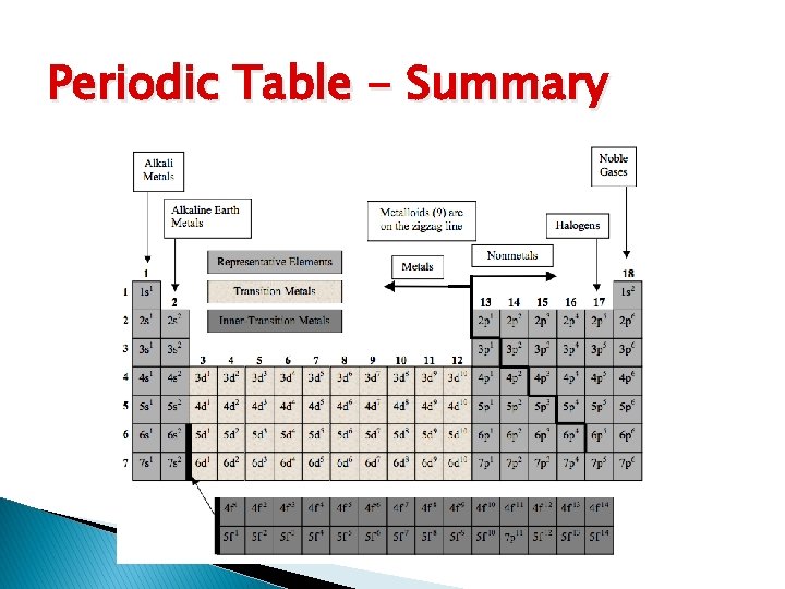 Periodic Table - Summary 