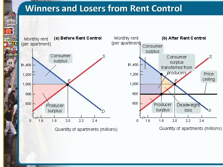 Winners and Losers from Rent Control Monthly rent (per apartment) Monthly rent (a) Before