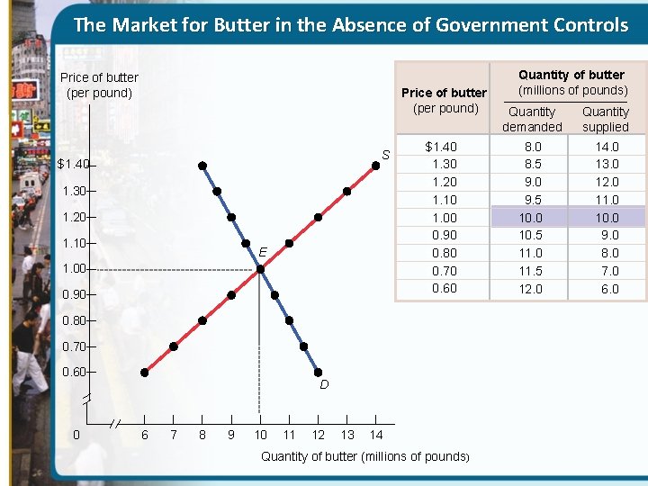 The Market for Butter in the Absence of Government Controls Price of butter (per