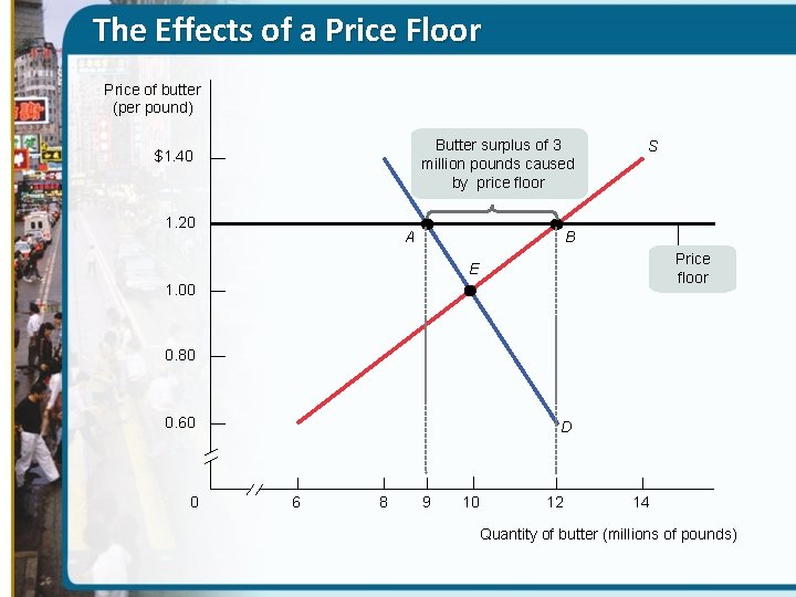 The Effects of a Price Floor Price of butter (per pound) Butter surplus of