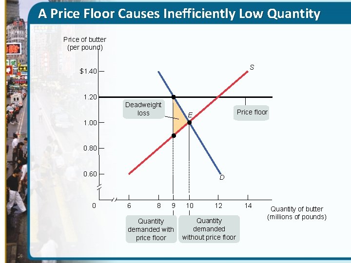 A Price Floor Causes Inefficiently Low Quantity Price of butter (per pound) S $1.