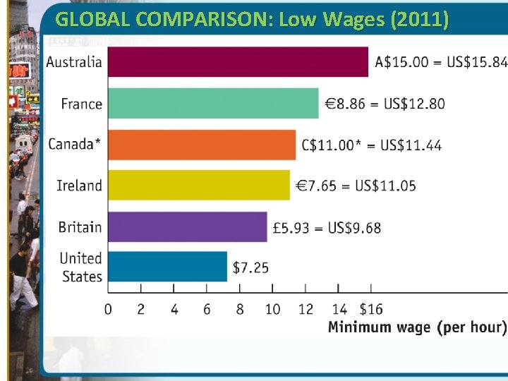 GLOBAL COMPARISON: Low Wages (2011) 