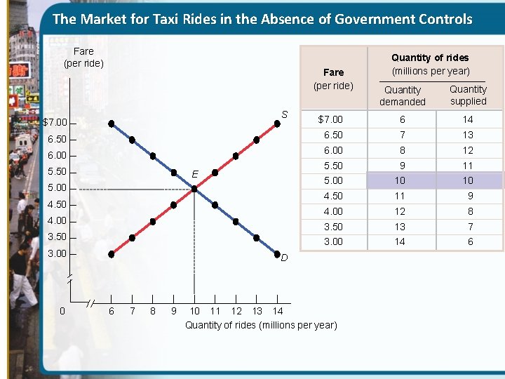 The Market for Taxi Rides in the Absence of Government Controls Fare (per ride)