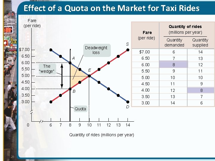 Effect of a Quota on the Market for Taxi Rides Fare (per ride) $7.