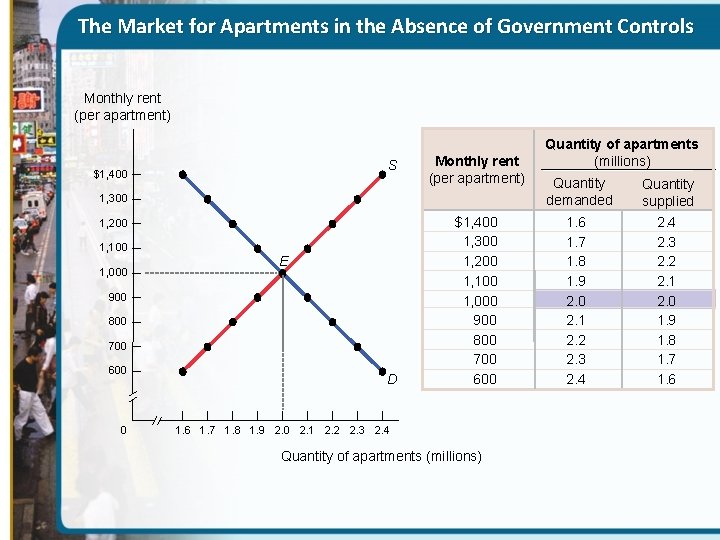 The Market for Apartments in the Absence of Government Controls Monthly rent (per apartment)