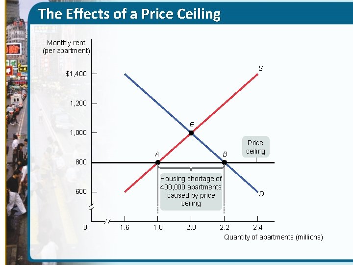 The Effects of a Price Ceiling Monthly rent (per apartment) S $1, 400 1,