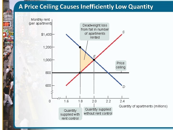 A Price Ceiling Causes Inefficiently Low Quantity Monthly rent (per apartment) Deadweight loss from