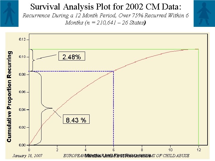 Survival Analysis Plot for 2002 CM Data: Recurrence During a 12 Month Period, Over