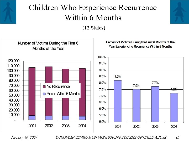 Children Who Experience Recurrence Within 6 Months (12 States) January 18, 2007 EUROPEAN SEMINAR