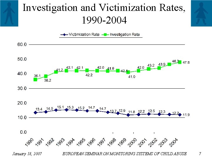 Investigation and Victimization Rates, 1990 -2004 January 18, 2007 EUROPEAN SEMINAR ON MONITORING SYSTEMS