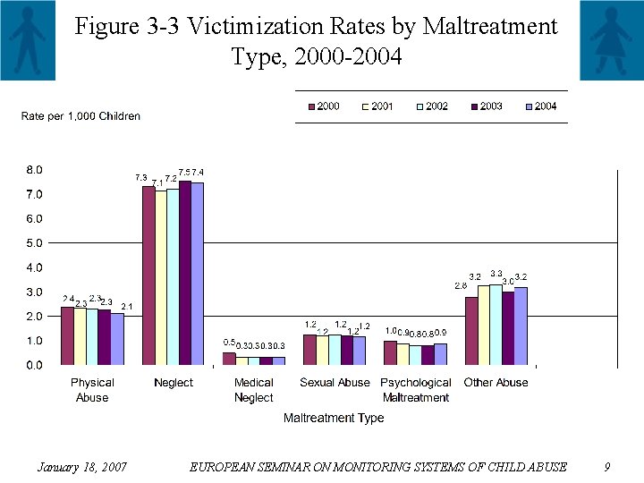 Figure 3 -3 Victimization Rates by Maltreatment Type, 2000 -2004 January 18, 2007 EUROPEAN