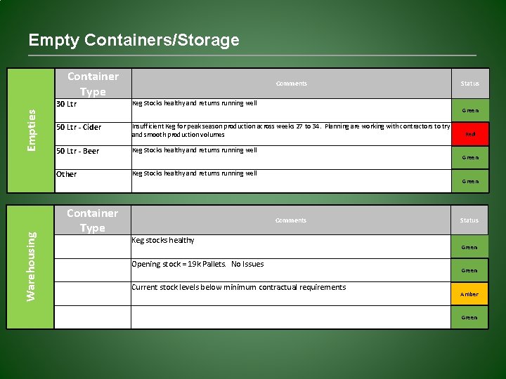 Empty Containers/Storage Warehousing Empties Container Type Comments 30 Ltr Keg Stocks healthy and returns