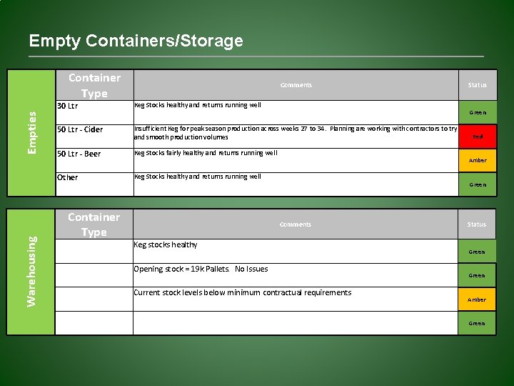 Empty Containers/Storage Warehousing Empties Container Type Comments 30 Ltr Keg Stocks healthy and returns