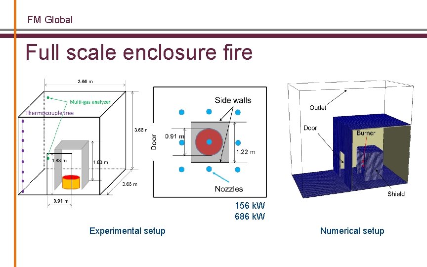 FM Global Full scale enclosure fire 156 k. W 686 k. W Experimental setup