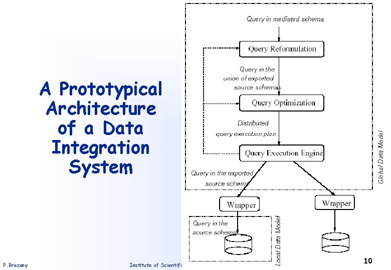 A Prototypical Architecture of a Data Integration System P. Brezany Institute of Scientific Computing