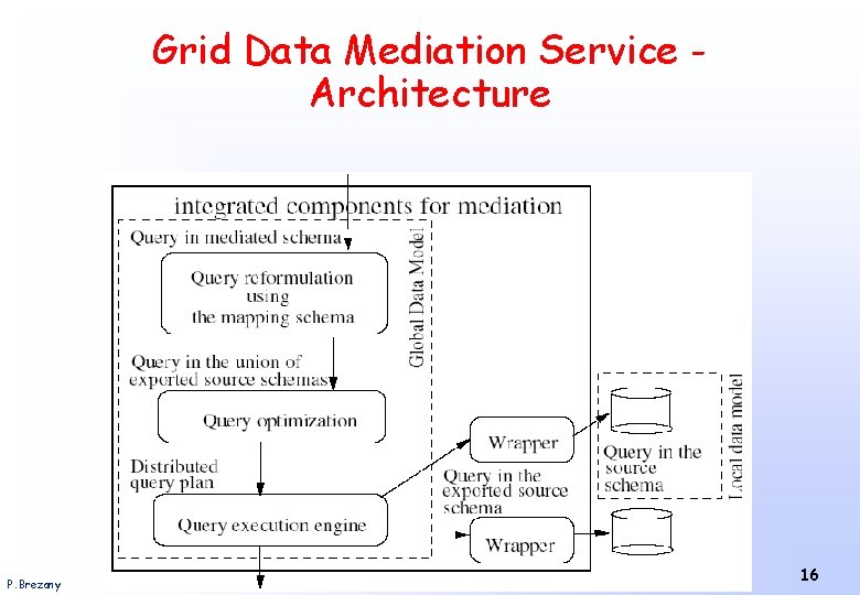 Grid Data Mediation Service Architecture P. Brezany Institute of Scientific Computing – University of