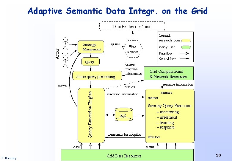 Adaptive Semantic Data Integr. on the Grid P. Brezany Institute of Scientific Computing –