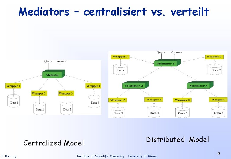Mediators – centralisiert vs. verteilt Centralized Model P. Brezany Distributed Model Institute of Scientific