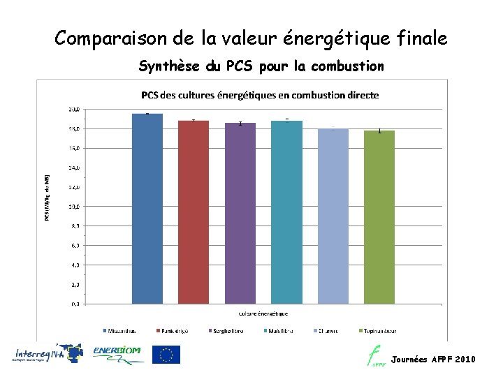 Comparaison de la valeur énergétique finale Synthèse du PCS pour la combustion Journées AFPF