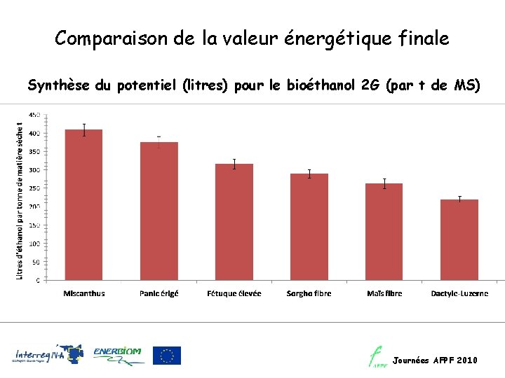 Comparaison de la valeur énergétique finale Synthèse du potentiel (litres) pour le bioéthanol 2