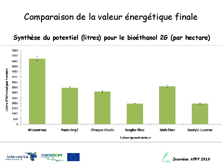 Comparaison de la valeur énergétique finale Synthèse du potentiel (litres) pour le bioéthanol 2
