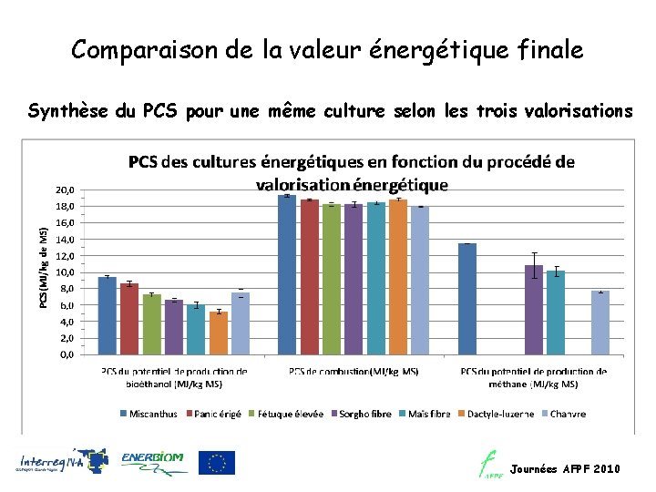 Comparaison de la valeur énergétique finale Synthèse du PCS pour une même culture selon