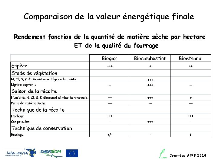Comparaison de la valeur énergétique finale Rendement fonction de la quantité de matière sèche