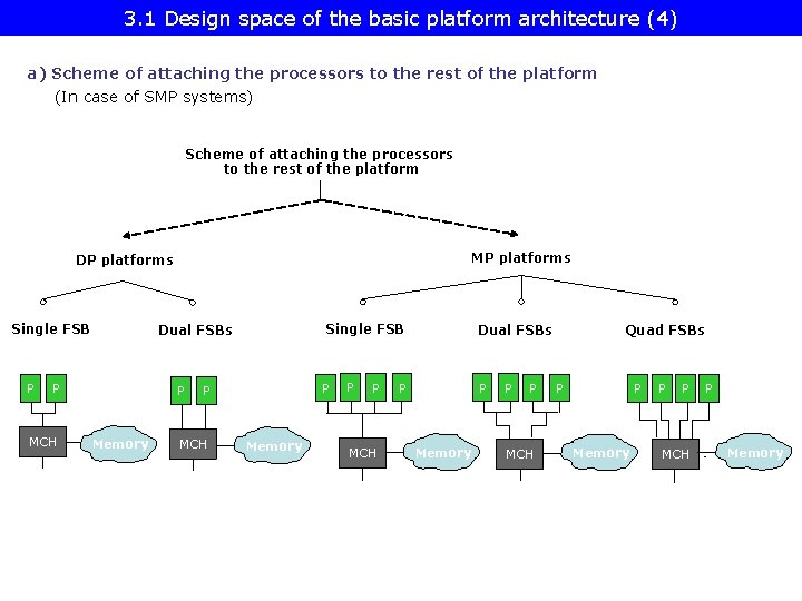 3. 1 Design space of the basic platform architecture (4) a) Scheme of attaching
