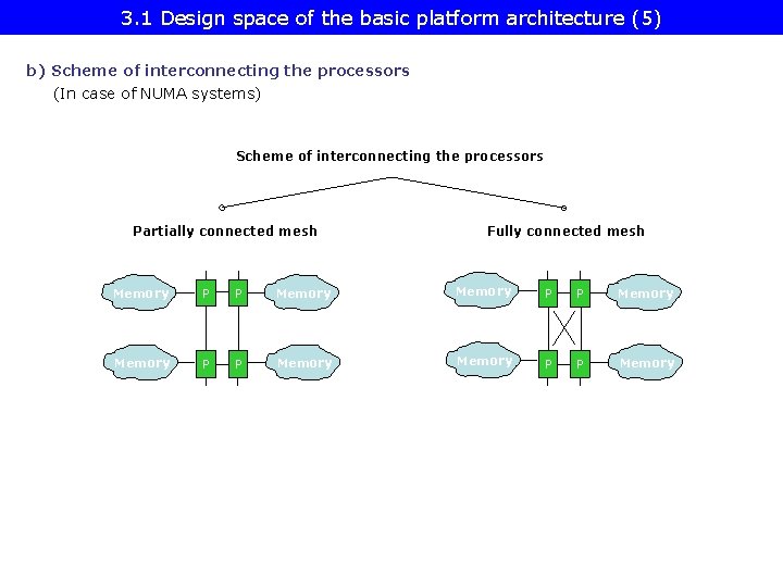 3. 1 Design space of the basic platform architecture (5) b) Scheme of interconnecting