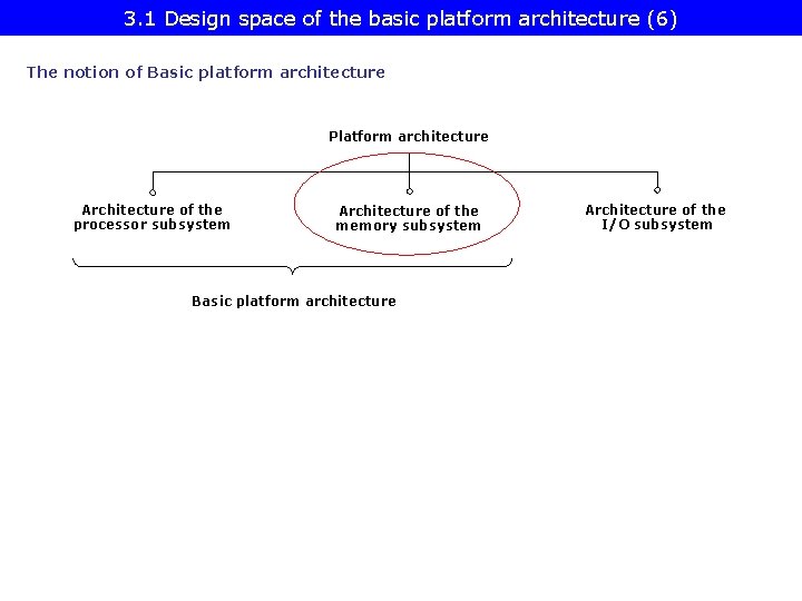 3. 1 Design space of the basic platform architecture (6) The notion of Basic