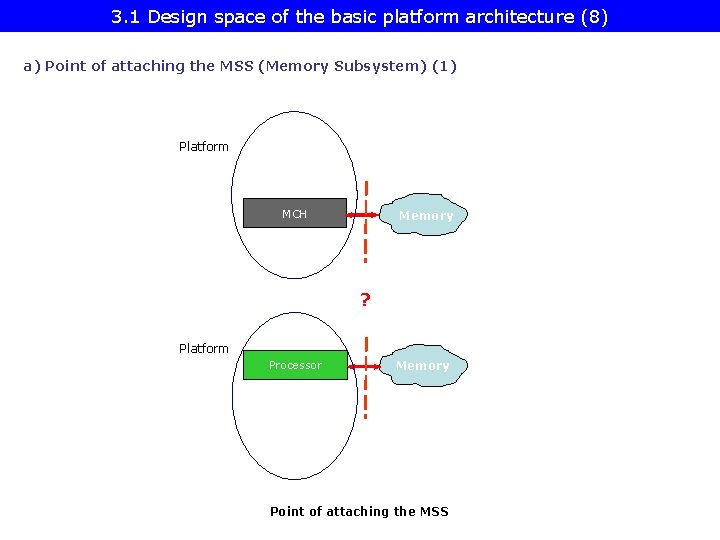 3. 1 Design space of the basic platform architecture (8) a) Point of attaching