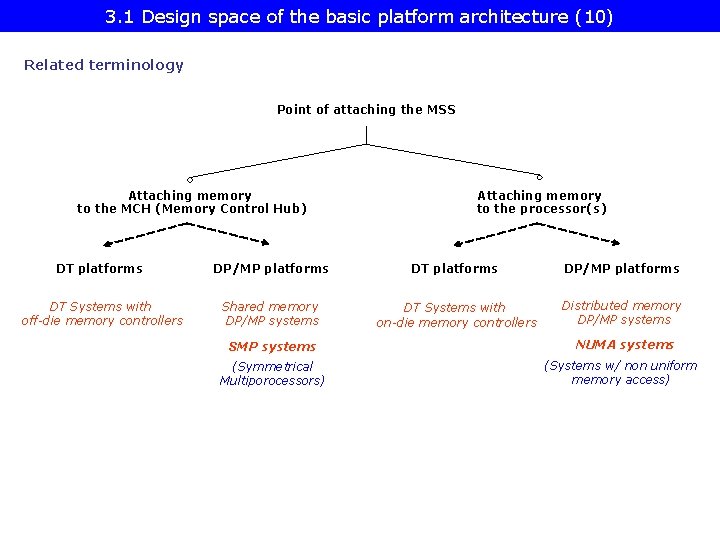 3. 1 Design space of the basic platform architecture (10) Related terminology Point of