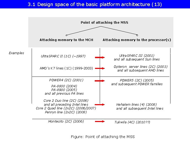 3. 1 Design space of the basic platform architecture (13) Point of attaching the