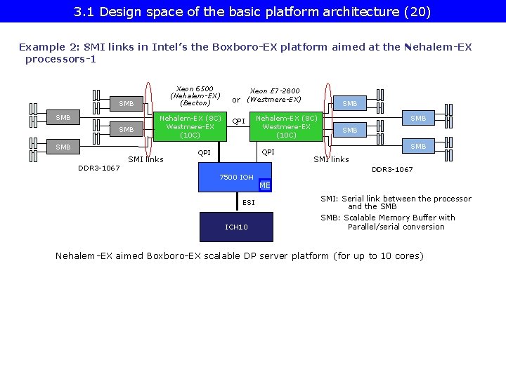 3. 1 Design space of the basic platform architecture (20) Example 2: SMI links