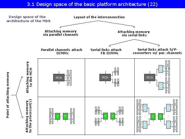 3. 1 Design space of the basic platform architecture (22) Design space of the