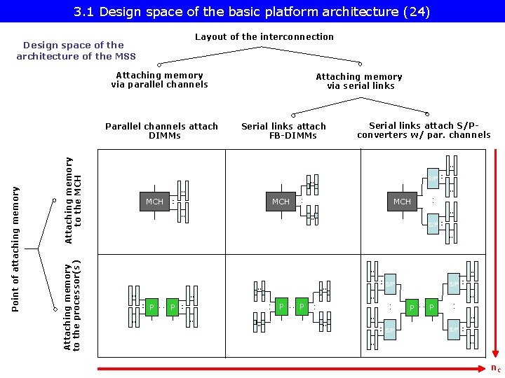 3. 1 Design space of the basic platform architecture (24) Layout of the interconnection