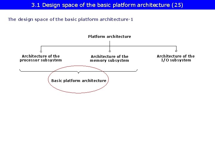 3. 1 Design space of the basic platform architecture (25) The design space of