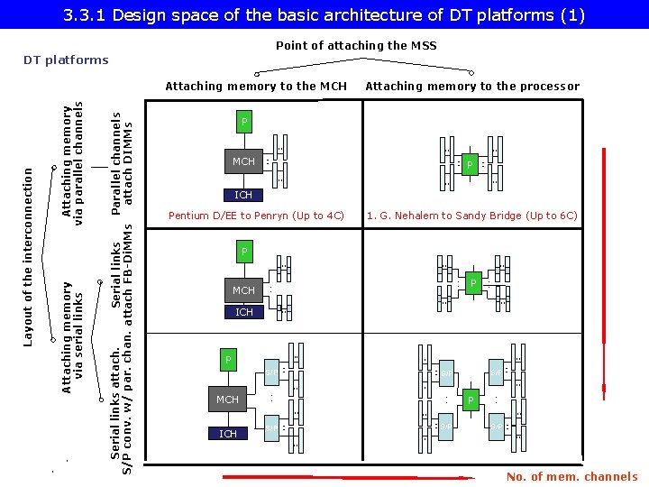 3. 3. 1 Design space of the basic architecture of DT platforms (1) Point