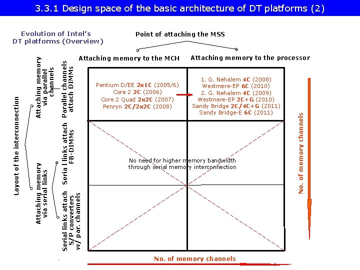 3. 3. 1 Design space of the basic architecture of DT platforms (2) Attaching