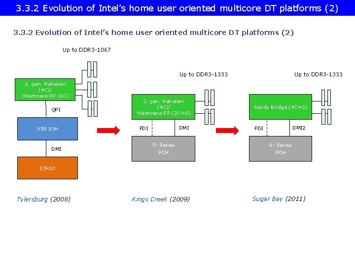 3. 3. 2 Evolution of Intel’s home user oriented multicore DT platforms (2) Up